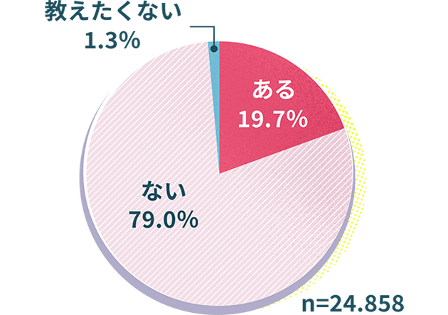 ある19.7％ 教えたくない1.3％ ない79.0％