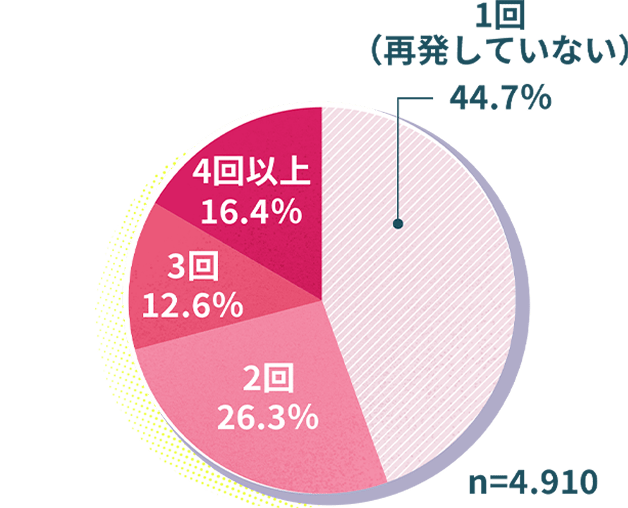 1回(再発していない)44.7% 2回26.3% 3回12.6% 4回以上16.4%
