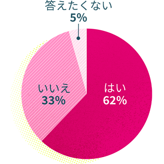はい62% いいえ33% 答えたくない5%