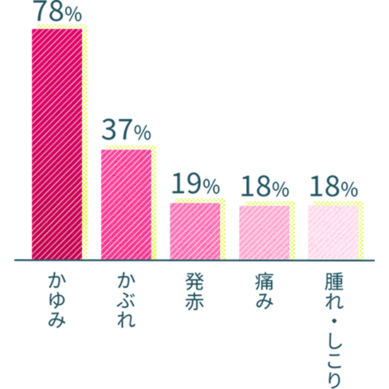 かゆみ78% かぶれ37% 発赤19% 痛み18% 腫れ・しこり18%