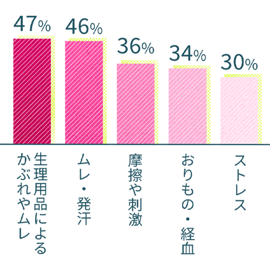 生理用品によるかぶれやムレ47% ムレ・発汗46% 摩擦や刺激36% おりもの・経血34% ストレス30%