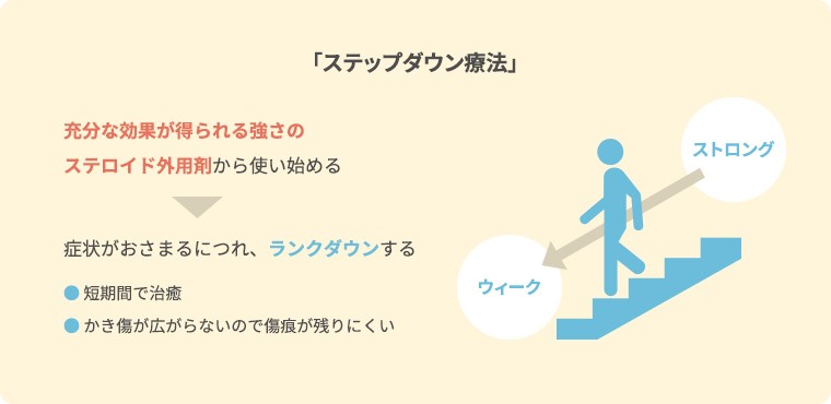 「ステップダウン療法」 充分な効果が得られる強さのステロイド外用剤から使い始める 症状がおさまるにつれ、ランクダウンする ・短期間で治癒 ・かき傷が広がらないので傷痕が残りにくい