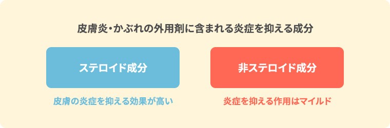 皮膚炎・かぶれの外用剤に含まれる炎症を抑える成分 ステロイド成分 皮膚の炎症を抑える効果が高い　非ステロイド成分 炎症を抑える作用はマイルド