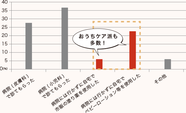 おうちケア派も多数