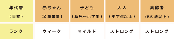 ステロイドランク