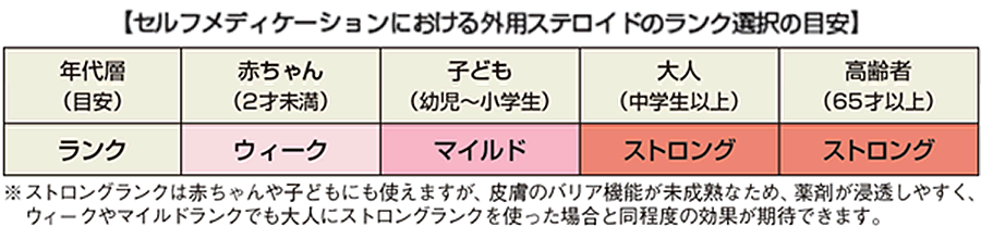 セルフメディケーションにおける外用ステロイドのランク選択の目安