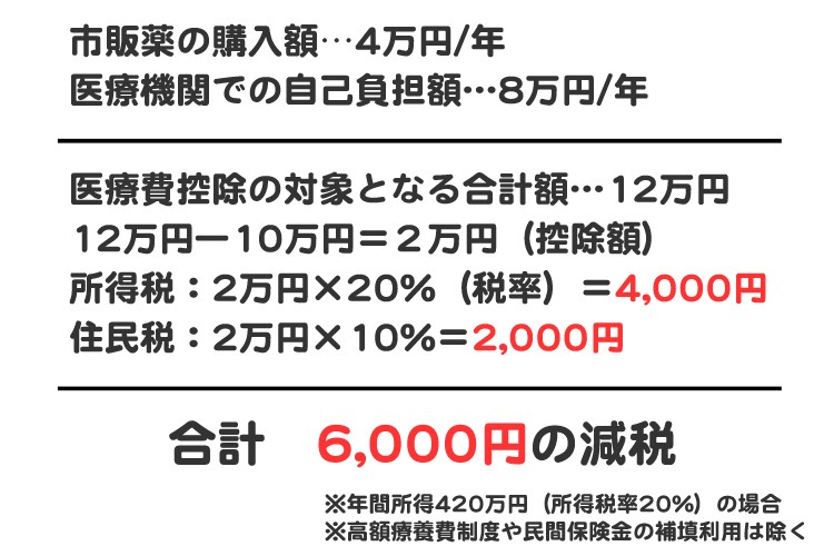 医療費控除の場合、6000円の減税
