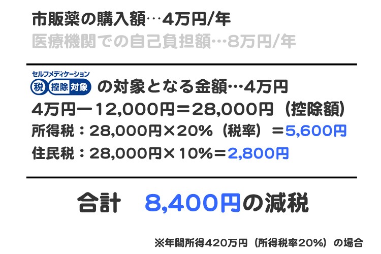 セルフメディケーション税制を利用した場合、8400円の減税