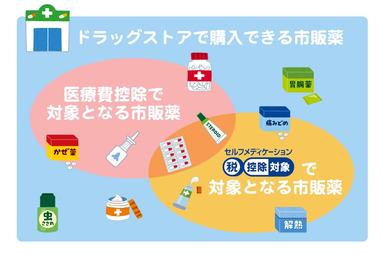ドラッグストアで購入できる市販薬