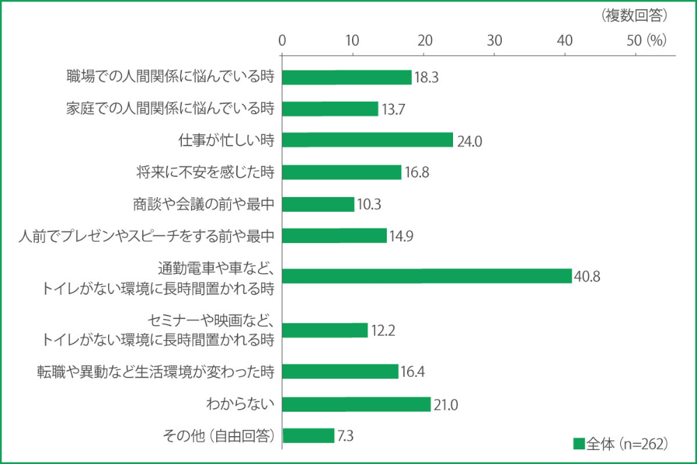 どんなシーンで突然の腹痛や下痢で悩むことが多いですか？
