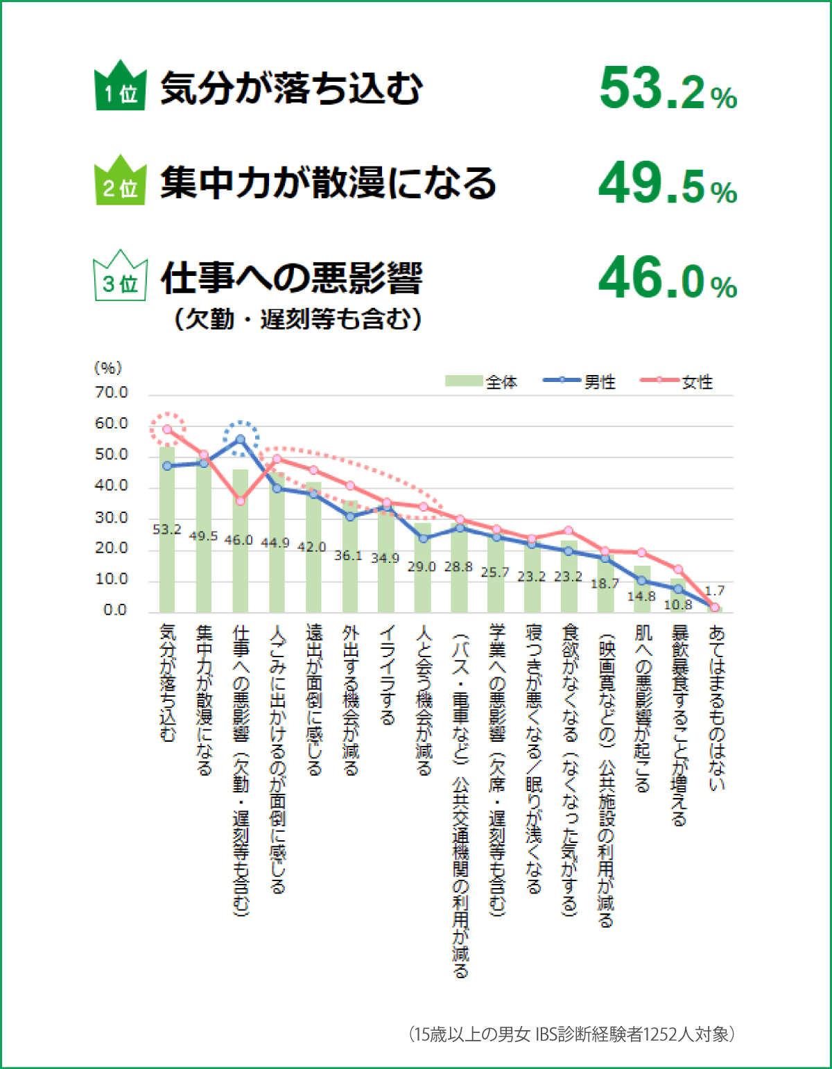 IBSの症状があなたの日常生活へ及ぼす影響は？