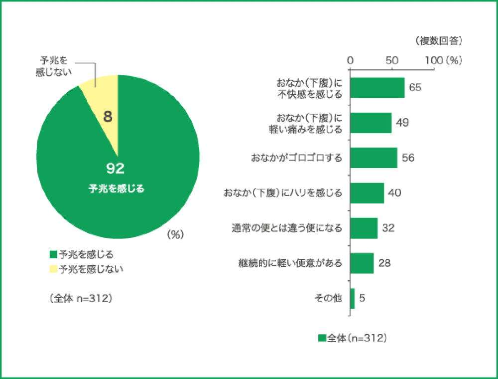 IBSの症状を感じている人の9割以上が予兆を実感
