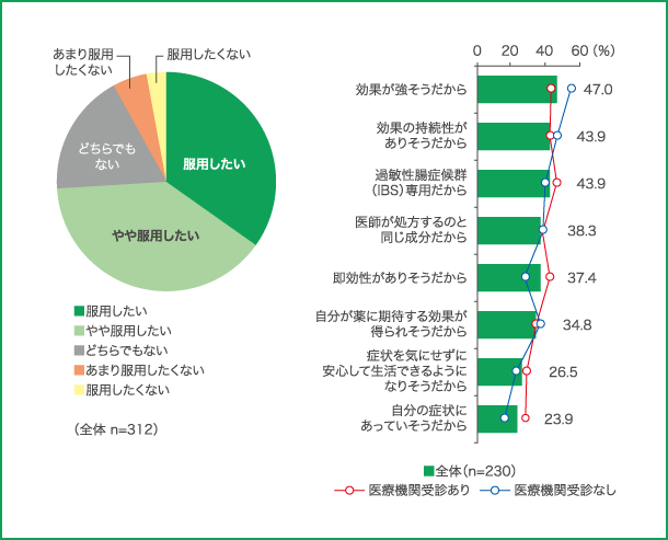IBS患者さんの9割以上が予兆を実感