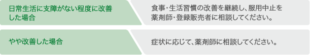 日常生活に支障がない程度に改善した場合 やや改善した場合