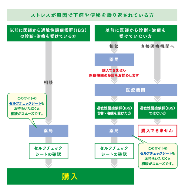 セレキノンSの購入方法チャート