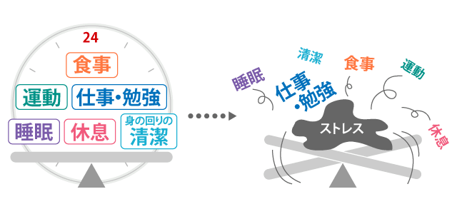 過敏性腸症候群(IBS)の改善までの流れ