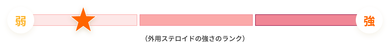 外用ステロイドの強さのランク