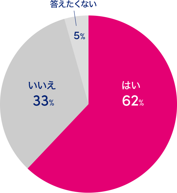 はい 62% いいえ 33% 答えたくない 5%