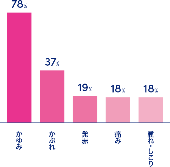 かゆみ 78% かぶれ 37% 発赤 19% 痛み 18% 腫れ・しこり 18%