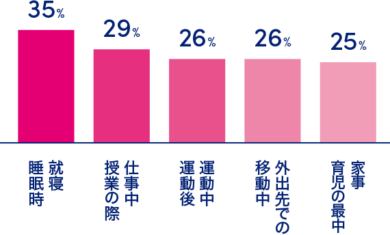 就寝睡眠時 35% 仕事中授業の際 29% 運動中運動後 26% 外出先での移動中 26% 家事育児の最中 25%