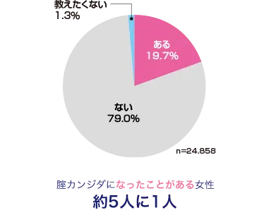腟カンジダになったことがある女性 約5人に1人