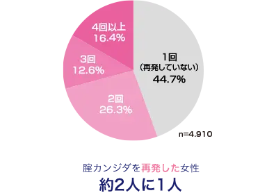 腟カンジダを再発した女性 約5人に1人