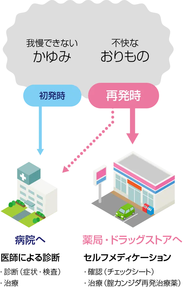 我慢できないかゆみ 不快なおりもの 初発時は病院へ 医師による診断(症状・検査)・治療が必要です。再発時は薬局・ドラッグストアへ セルフメディケーションで確認(チェックシート)・治療(腟カンジダ再発治療薬)ができます。