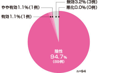 陰性94.7%（89例） 有効1.1%（1例） やや有効1.1%（1例） 無効3.2%（3例） 悪化0.0%（0例） n=94