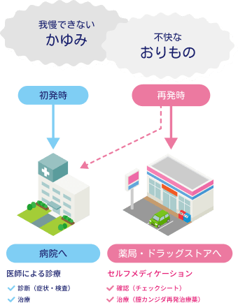 初発時は必ず病院へ。再発時はお薬で治せます。