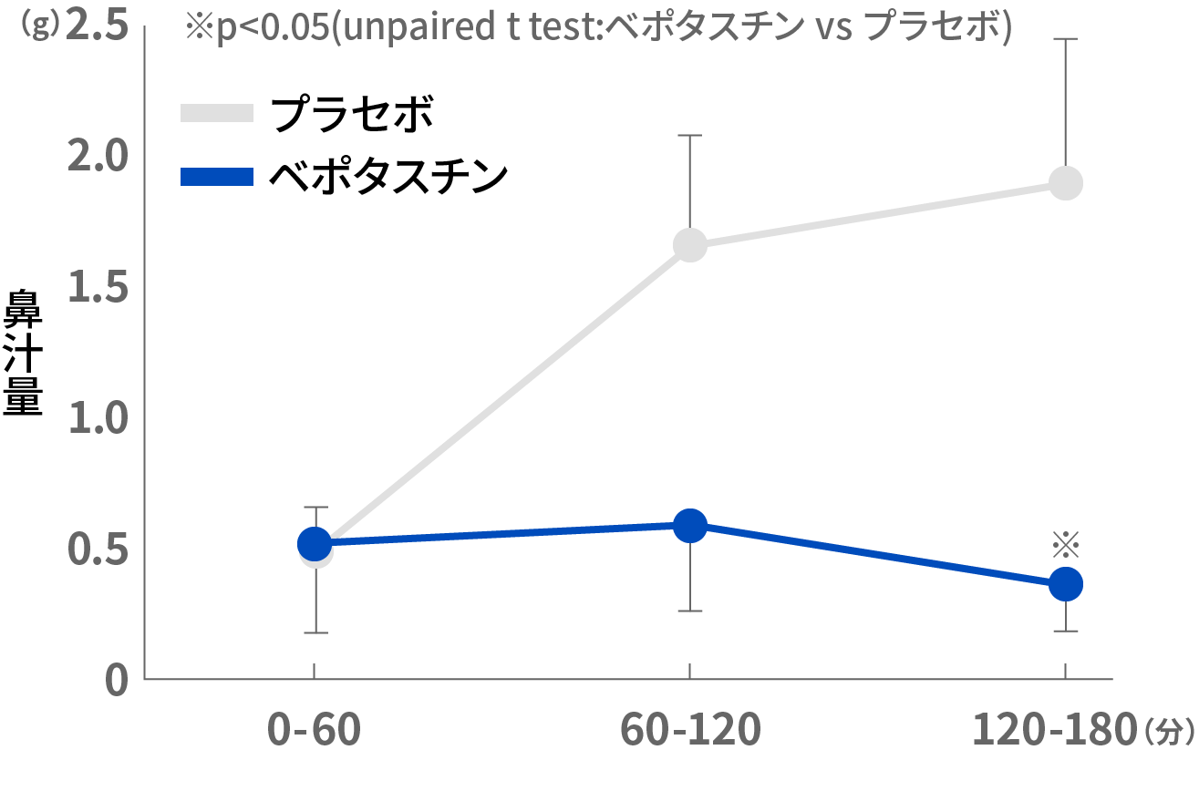 鼻水の量のグラフ