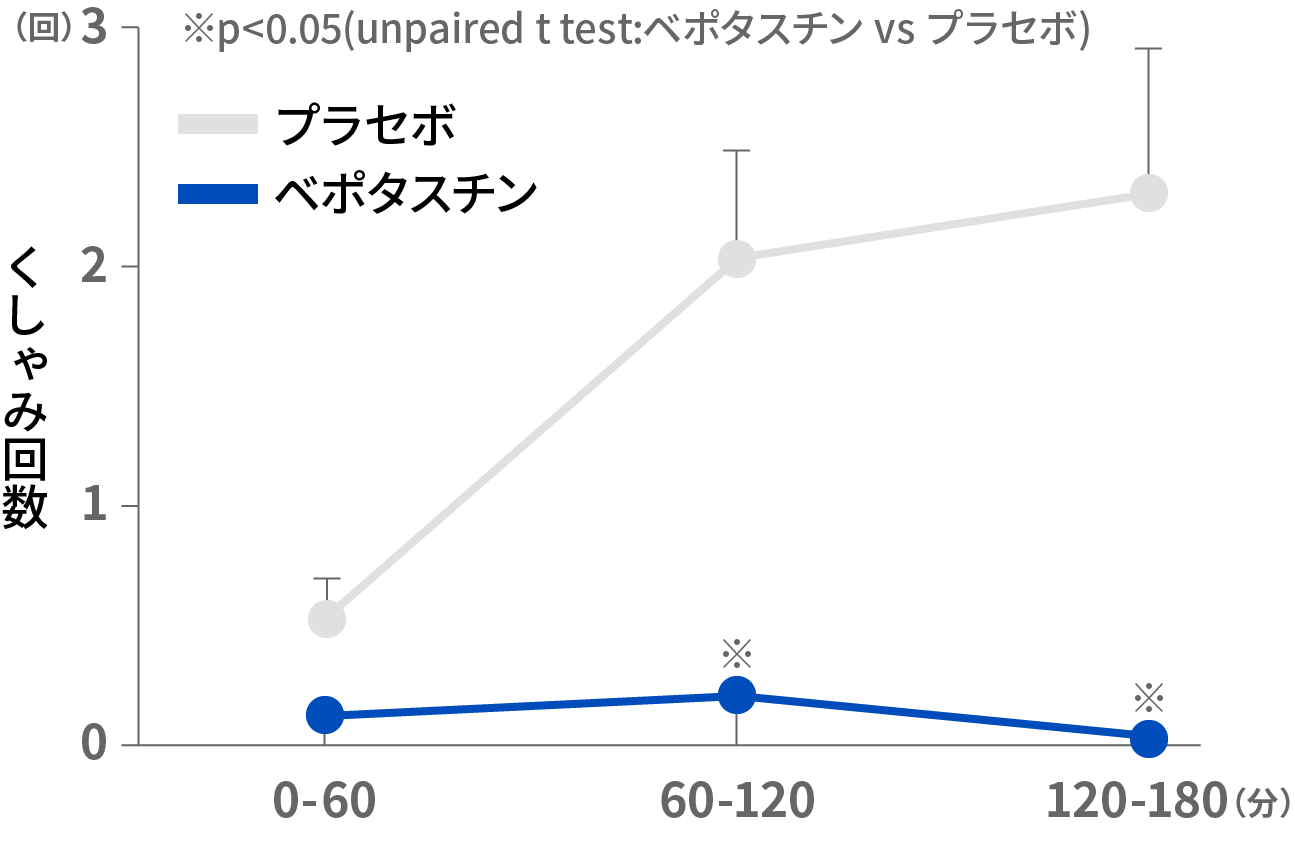 くしゃみ回数のグラフ