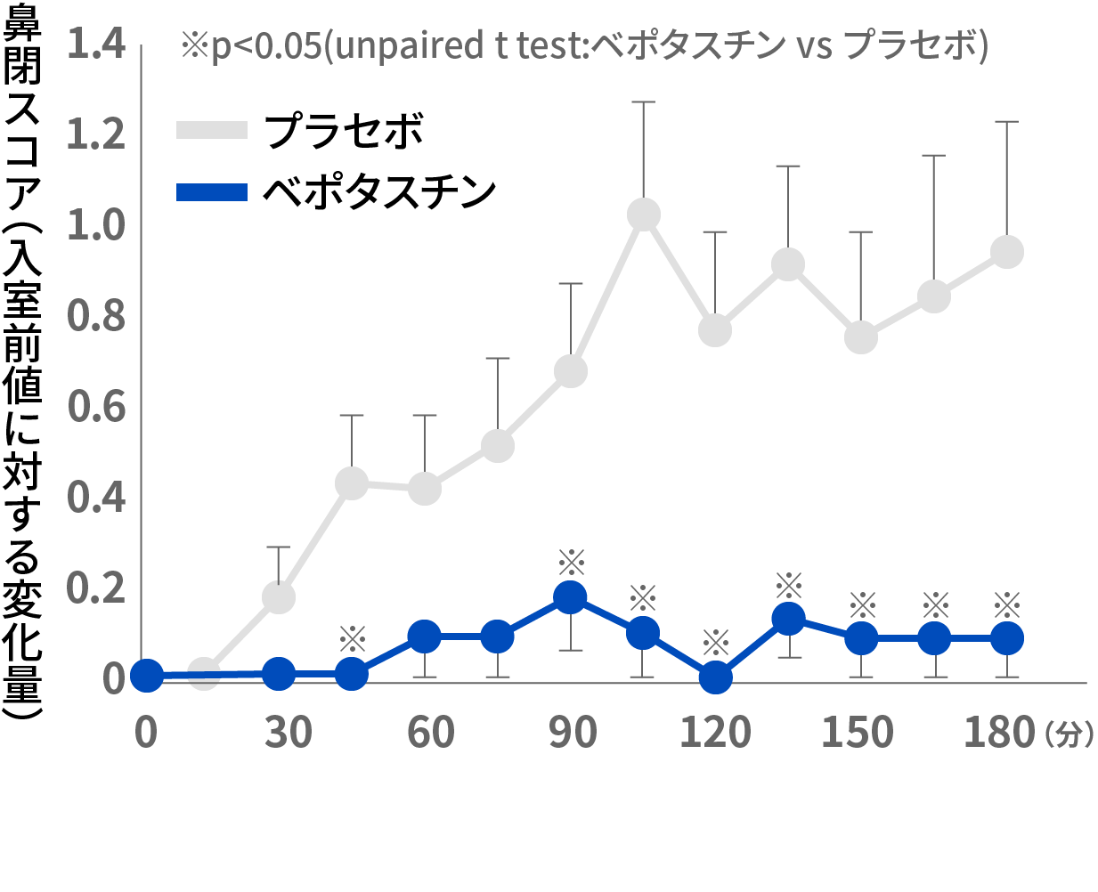 鼻づまりの症状のグラフ