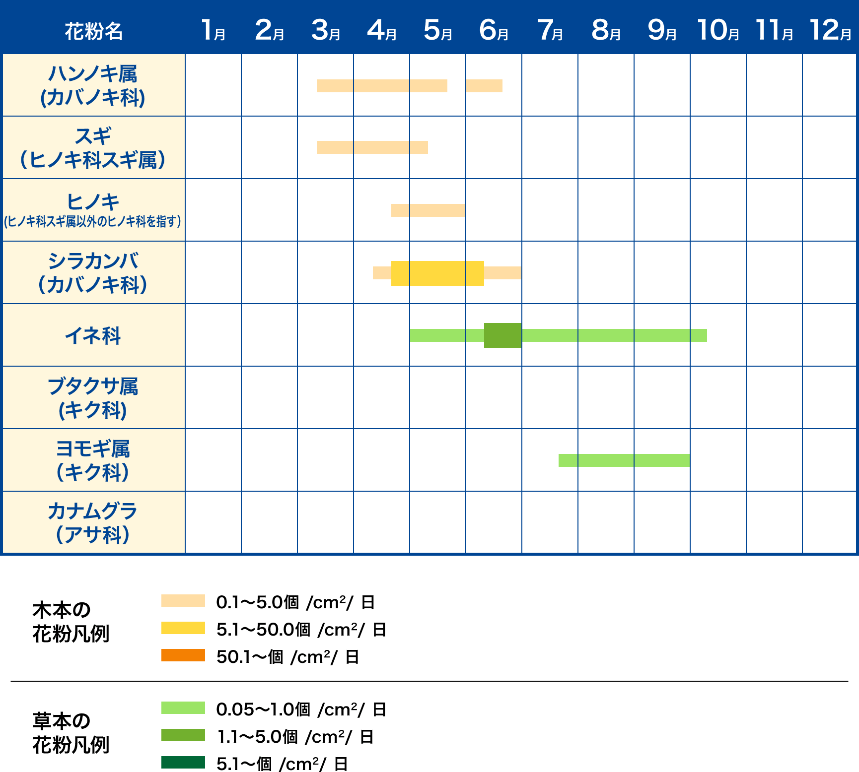 北海道エリアの花粉カレンダー