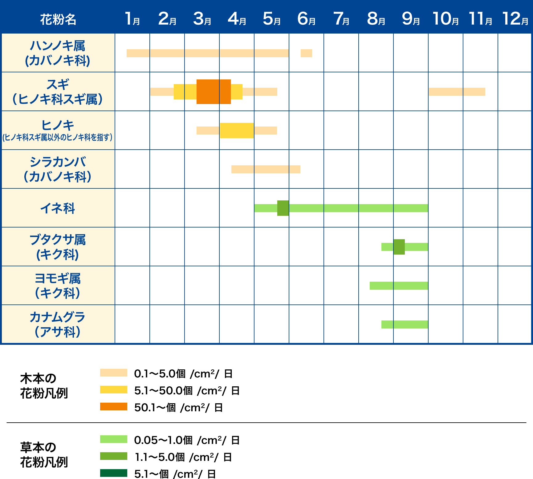 東北エリアの花粉カレンダー