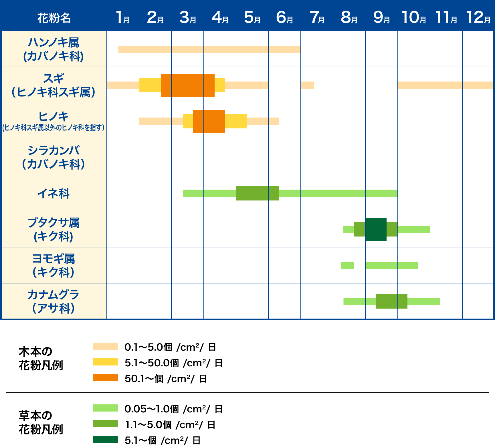 関東エリアの花粉カレンダー