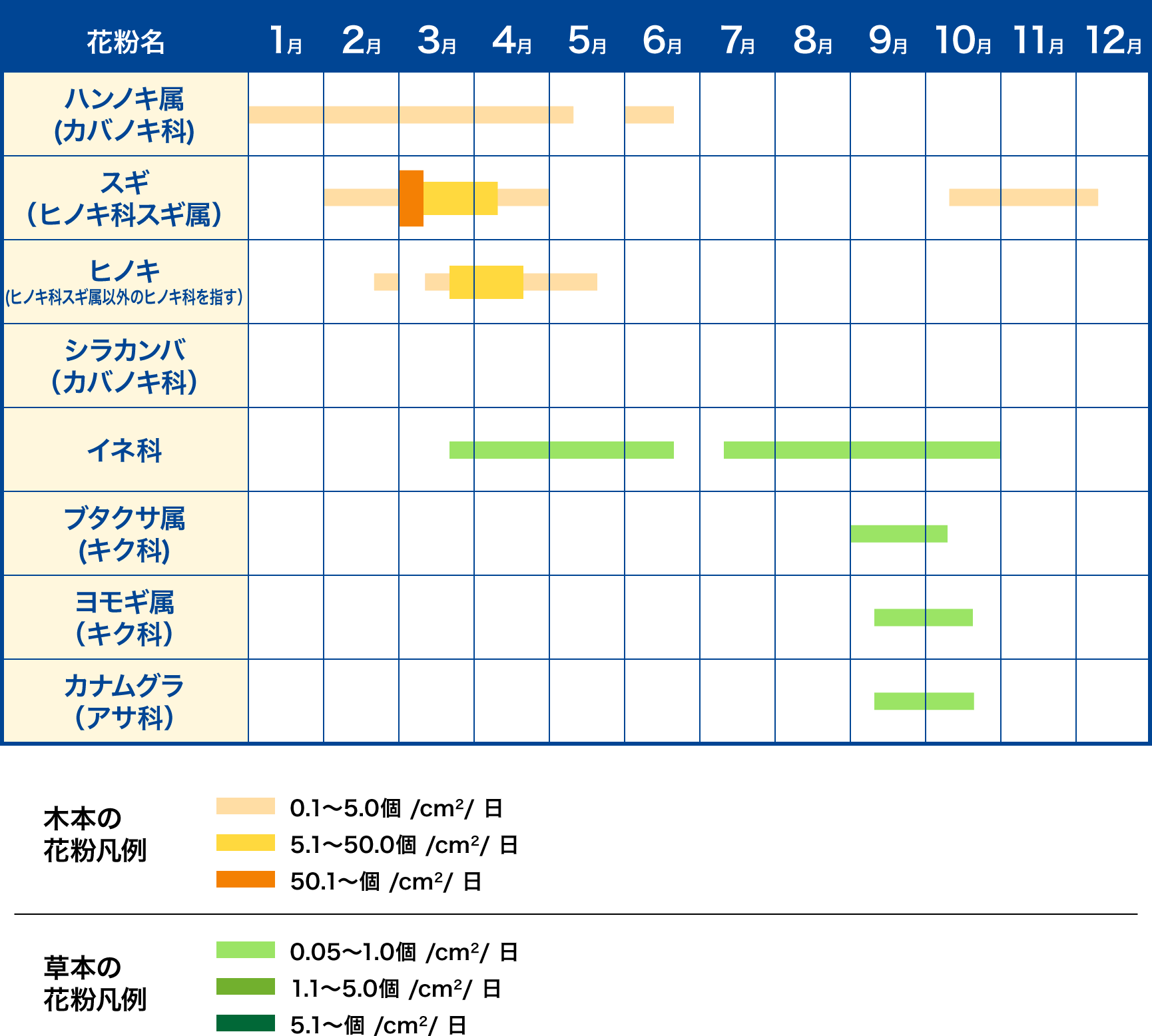関西エリアの花粉カレンダー