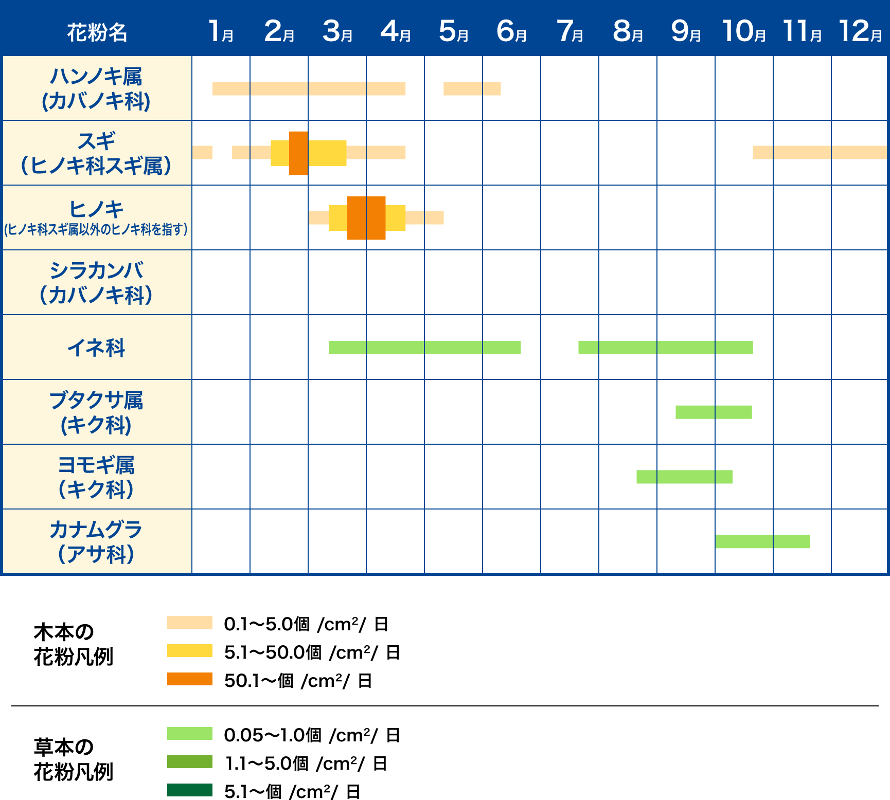 九州エリアの花粉カレンダー