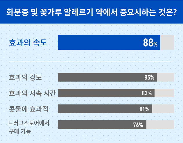 화분증 및 꽃가루 알레르기 약에서 중요시하는 것은?