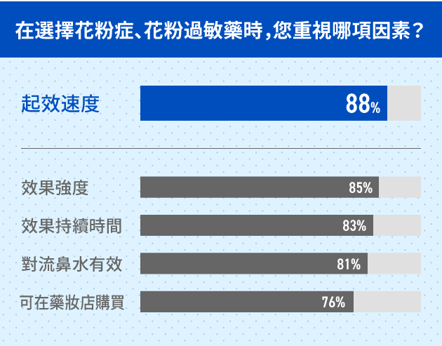 在選擇花粉症、花粉過敏藥時，您重視哪項因素？
