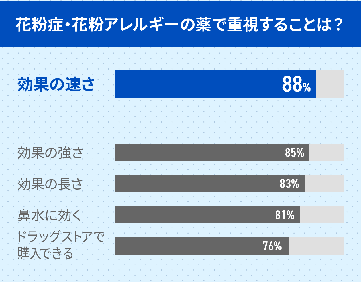 花粉症・花粉アレルギーの薬で重視することは？