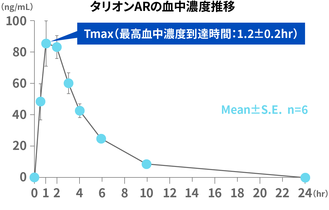 タリオンARの血中濃度推移のグラフ