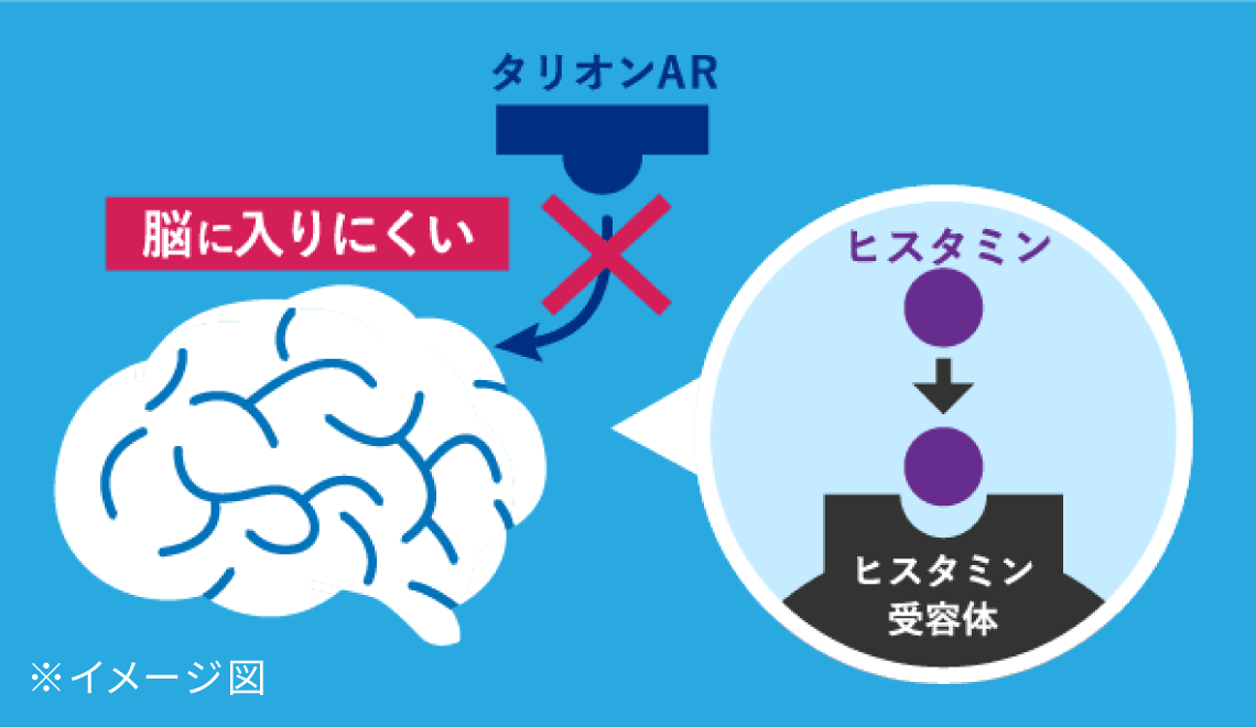 タリオンＡＲは脳に入りにくいので、集中力・判断力・作業能率の低下が起こりにくく、眠くなりにくい　イラスト